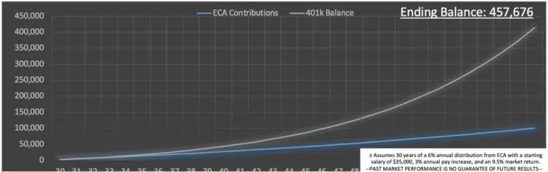 Retirement chart showing ECA contributions and 401k balance increasing.